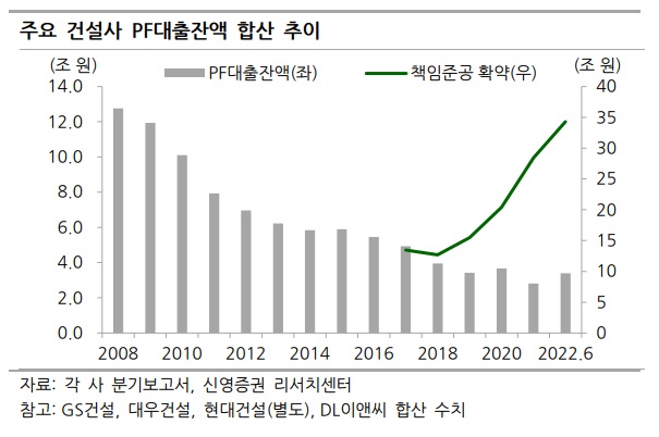 건설사 부동산 PF 위기에 대해