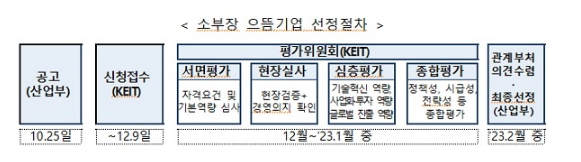 소부장 으뜸기업 3기 뽑는다…반도체·디스플레이 등 7개 분야_산업통상자원부 소부장 으뜸기업 3기 뽑는다…반도체·디스플레이 등 7개 분야_산업통상자원부