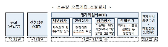 소부장 으뜸기업 3기 뽑는다…반도체·디스플레이 등 7개 분야_산업통상자원부