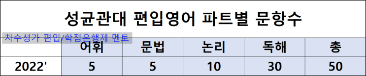 성균관대 편입, 합격 후기 및 공부 했던 방법!