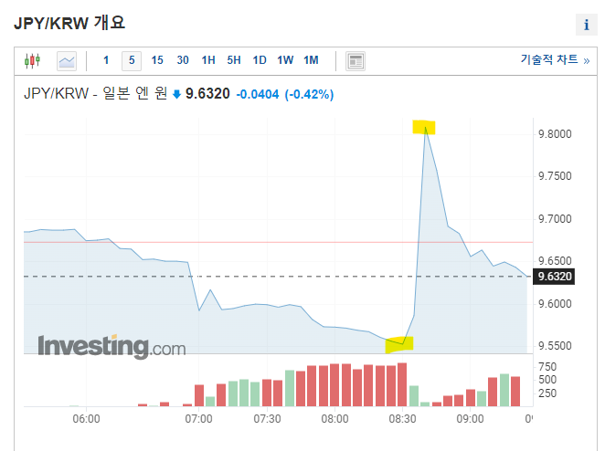 엔화투자방법 BOJ 일본은행 개입 변동성 비트코인인줄 엔화투자방법 BOJ 일본은행 개입 변동성 비트코인인줄