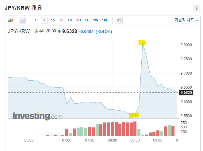 엔화투자방법 BOJ 일본은행 개입 변동성 비트코인인줄