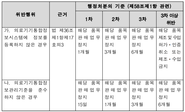  의료기기통합정보시스템에 정보를 등록하지 아니하거나, 의료기기통합정보관리기준을 준수하지 않은 경우 행정처분을 받나요?