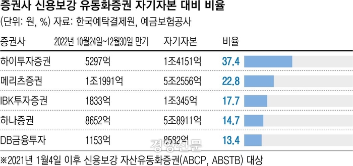 증권사 연내 만기 PF 규모 6조 원