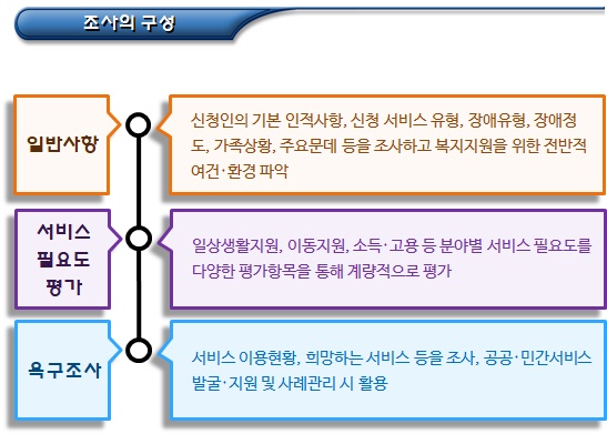 장애인 지원 관련 서비스 지원 종합조사