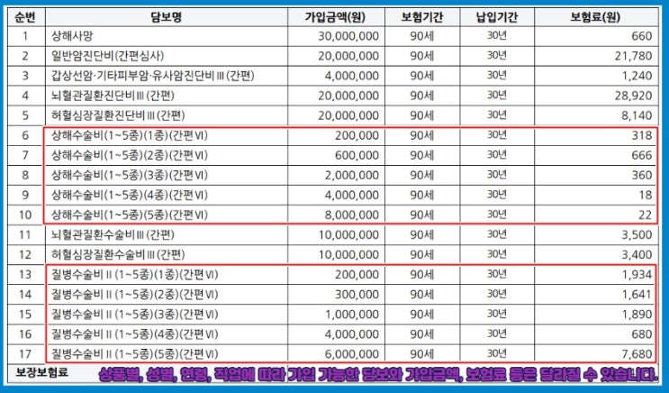  50대 여성 갱신형 수술비 플랜 vs 비갱신형 종합보험 그 선택지는?