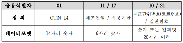  의료기기 생산식별자(UDI-PI) 이외에 추가 응용식별자(AI)를 활용하여 표준코드를 생성해도 되는지와 한벌의료기기 포준코드 적용 범위 문의