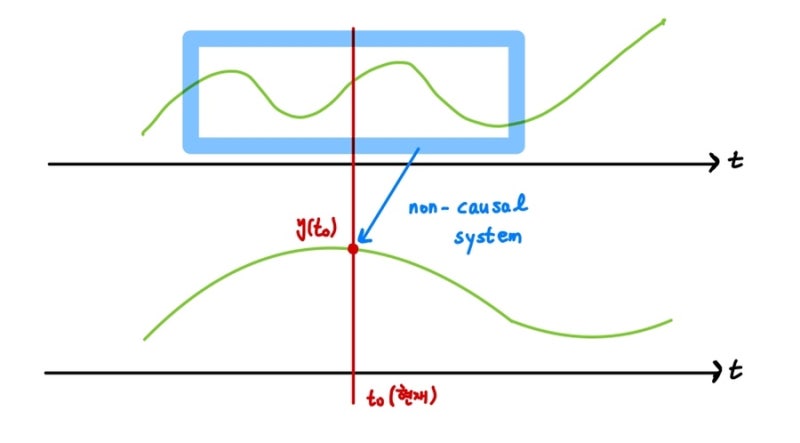 인과 시스템(Causal Systems) : 네이버 블로그