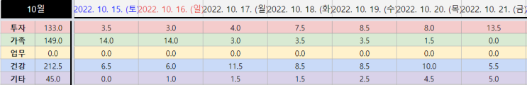  22.10.15(토) ~ 22.10.21(금) 시간가계부