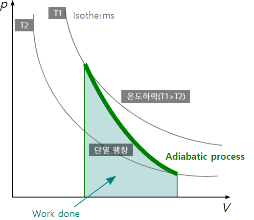 [열역학] 카르노 사이클 물리적 의미(등온 팽창, 등온 압축, 단열 팽창, 단열 압축)