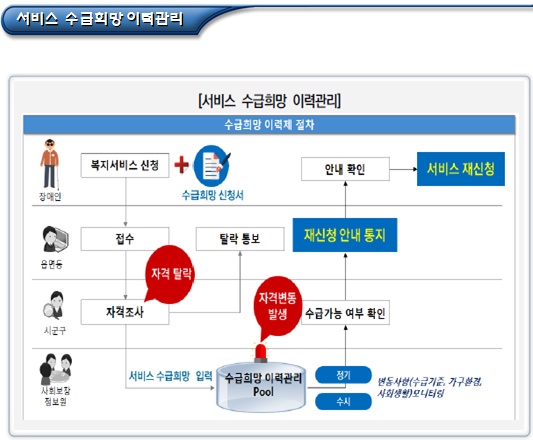 장애인 복지 관련 수급희망 이력관리 신청