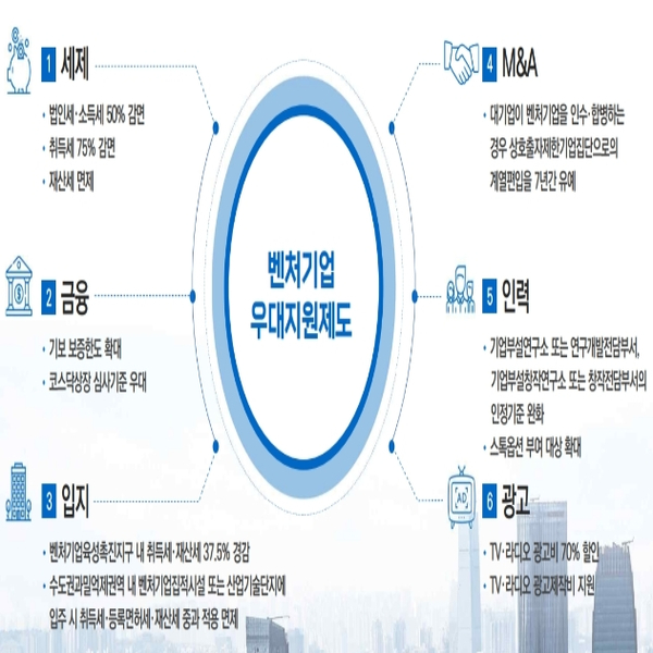 유형별 벤처기업인증(확인제도) 기준요건과 세금우대지원 세부내용