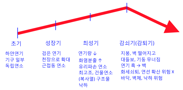 화재 - 화재론 - 소방학개론 화재 - 화재론 - 소방학개론