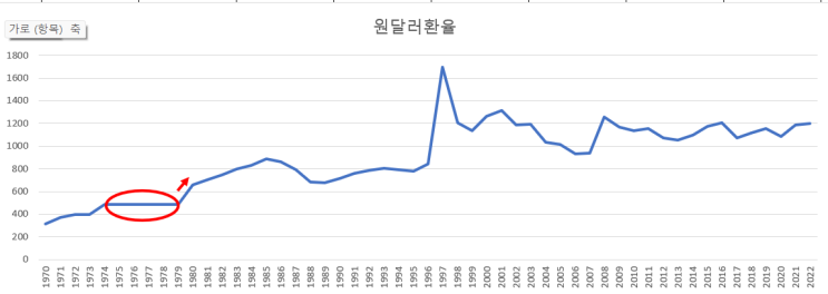  1980년 대한민국 경제와 민주화 후퇴하다