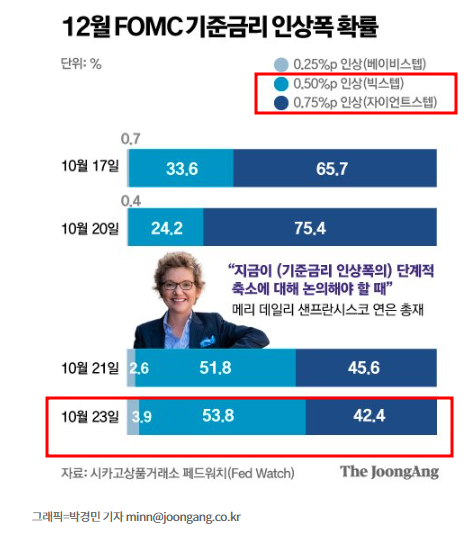 Fed …11월 자이언트 스텝, 12월 빅스텝? Fed …11월 자이언트 스텝, 12월 빅스텝?