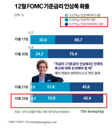 Fed …11월  자이언트 스텝, 12월 빅스텝?