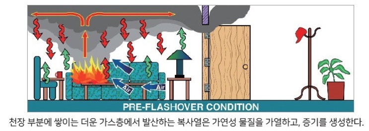 불의 성상 - 화재론 - 소방학 개론