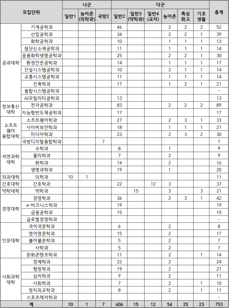 아주대 2022 정시등급(+2023 정시요강) : 네이버 블로그 아주대 2022 정시등급(+2023 정시요강) : 네이버 블로그