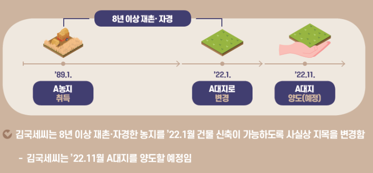  양도당시 농지가 아닌 자경농지의  비사업용 토지 (농지) 양도소득세 감면 및 과세여부 (ft 양도소득세율, 장기보유특별공제 양도세) (매매 세금 부동산 절세 중과세 부동산 세법)