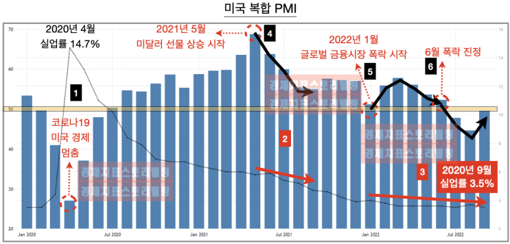  10월 미국 제조 서비스 구매관리자지수 50 하회, 경제 악화로 금융시장 하락 주장에 대한 진실