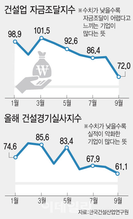 더 큰 미분양 파도 온다…무더기 청약 미달 '비상'