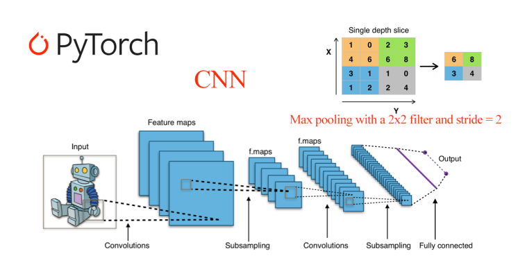 CNN을 활용한 MNIST 데이터 분류 예제 :: Part2. CNN 모델 구현하기 with Pytorch