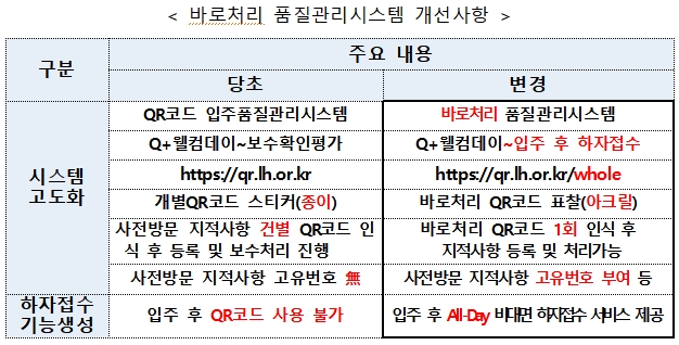  LH, 한밤 중에도 QR코드로 하자접수 받는 ‘바로처리 품질관리시스템’ 실시 ㅣ아파트 관리비 내역 의무적 공개 범위 확대
