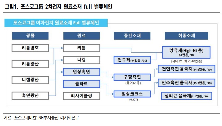 포스코케미칼 - 완벽한 소재 밸류체인 확보와 서프라이즈 실적 포스코케미칼 - 완벽한 소재 밸류체인 확보와 서프라이즈 실적