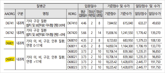 신포괄 질병군 DRG 분류번호 이해하기(MDC, ADRG, AADRG, RDRG 의미, DRG 분류번호 명칭 파일) : 네이버 블로그