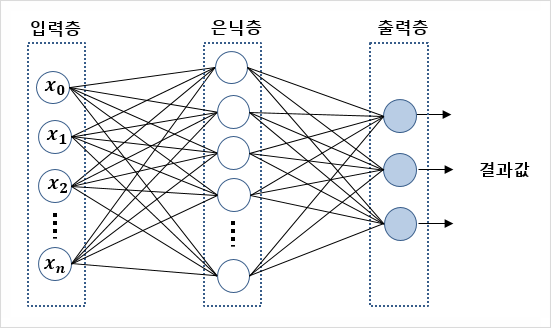  [개념편] 다층 신경망(MLP) 모델로 데이터 분석, 이것만 알고가자! - 인공신경망, 활성화함수, 손실함수, 은닉층