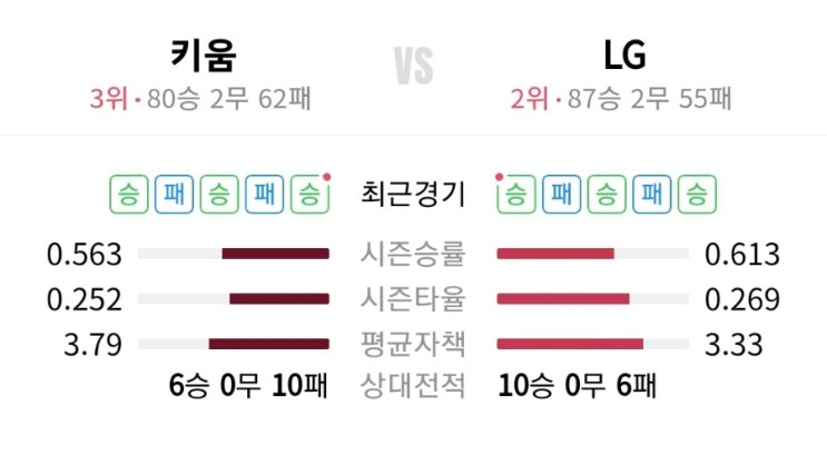 [국내 야구]22년 PO 1차전 승리는? 키움 VS LG