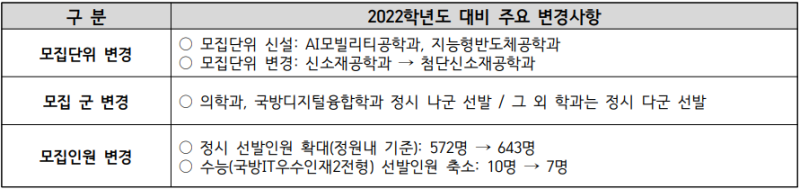 아주대 2022 정시등급(+2023 정시요강) : 네이버 블로그 아주대 2022 정시등급(+2023 정시요강) : 네이버 블로그