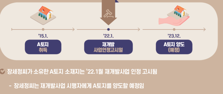  재개발사업으로 토지 양도시 비사업용토지 및 양도소득세 감면 여부(ft 장기보유특별공제, 양도소득세율 양도세) (매매 세금 부동산 절세 중과세)