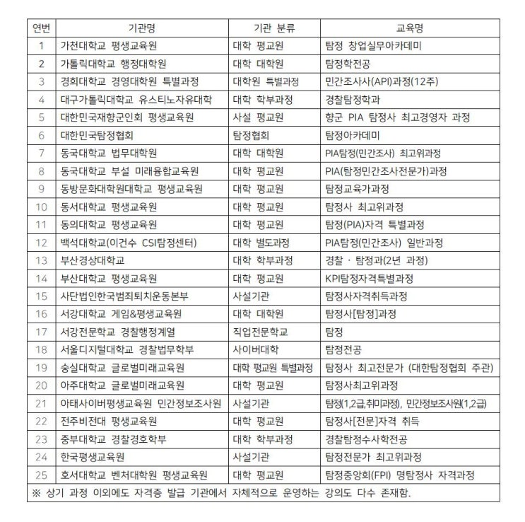  탐정자격증 교육 현황 궁금하신분 모두 모이세요!!
