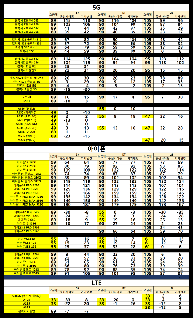핸드폰 시세표 휴대폰 성지 비교하는 방법