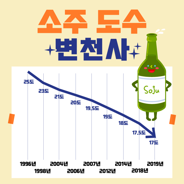  소주에 대한 모든 것(알콜도수, 소주모델, 숙취량 등)