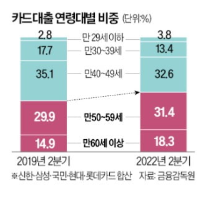 5060대, 카드론 증가 급증