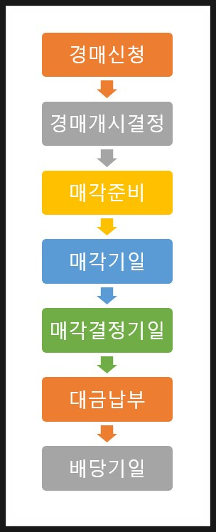  부동산강제경매 절차