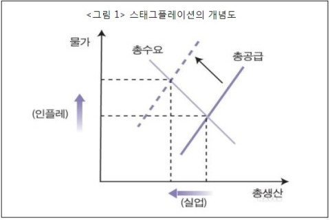 한국경제연구원, "한국, 스태그플레이션 초입단계...공급부문 개혁해야"