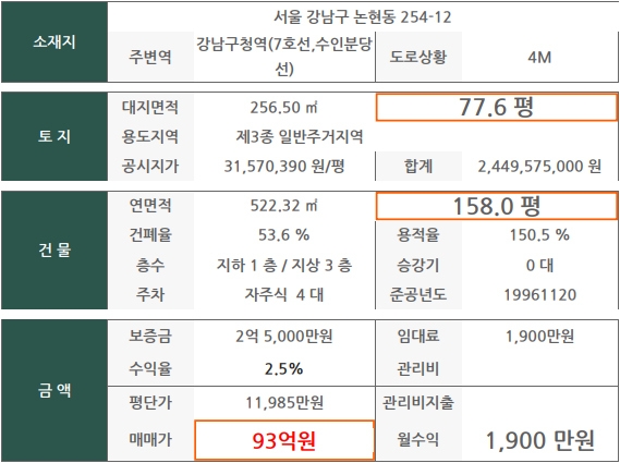  은행 금리가 치솟는 지금..! 어떤게  계약되고 있는거야?