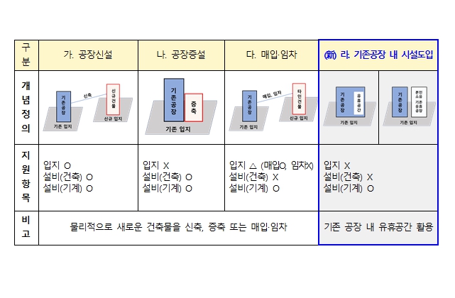  시행령 개정, 해외진출기업 국내복귀 쉽게 한다... 공장 신·증축 없이 가능..