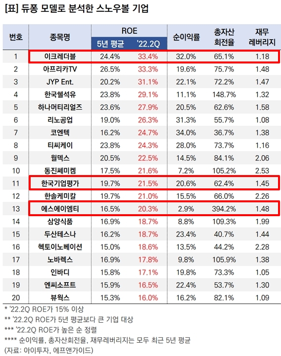 듀퐁분석으로 찾아본 스노우볼 주식들