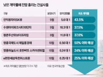PF 경색 + 미분양, 수도권 아파트 30% 계약율