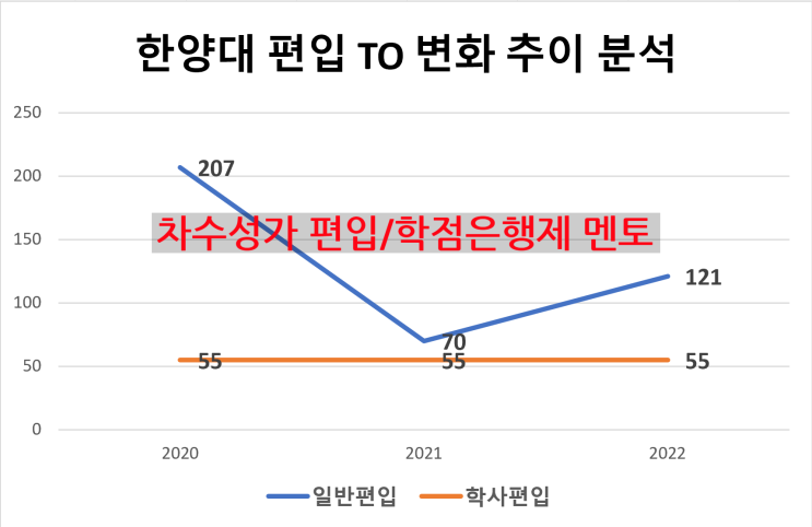  한양대 편입, 영어/수학 공부법 및 전문가 합격 전략!!