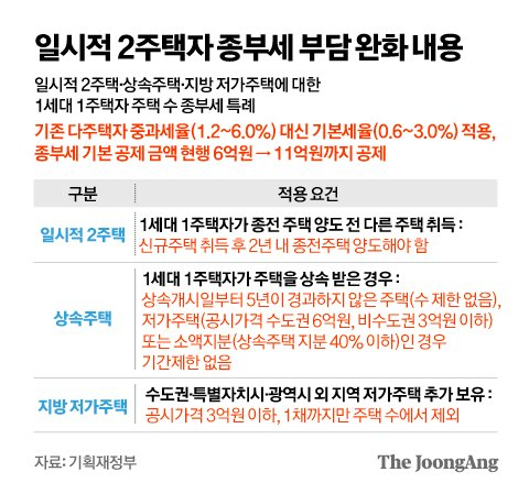  1주택 종부세 3억원 특별공제 무산- 법률 개정 후 환급 가능성은 있어