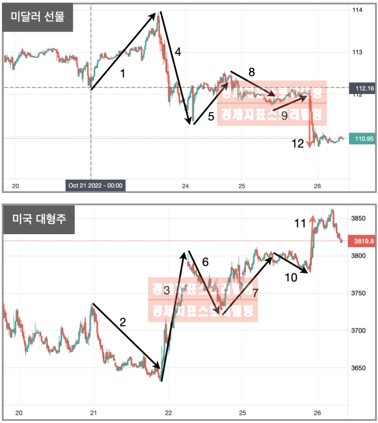  미달러 급락, 현물시장 급등, 6월부터 준비된 변화에 따른 상승세 강화