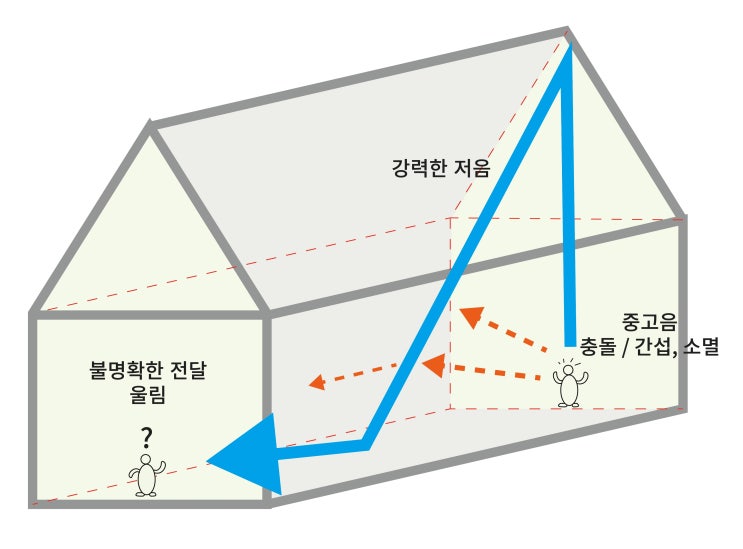  우리 교회음향 문제의 원인은? (2) : 라인어레이와 컬럼어레이