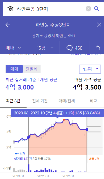 2020-2021부동산 모의투자 결산