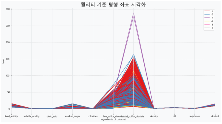 [데이터시각화] 판다스(pandas)의 평행 좌표 그래프(parallel_coordinates)로 여러 변수 값 비교하기