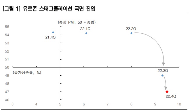 유럽은 스태그플레이션 늪에 빠져들 가능성 있다. 유럽은 스태그플레이션 늪에 빠져들 가능성 있다.